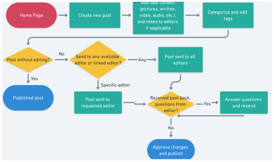 close up image of user flows
